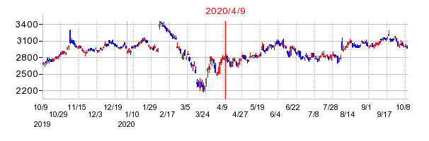 2020年4月9日 16:11前後のの株価チャート
